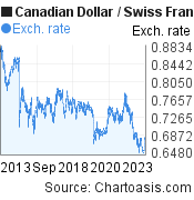 10 years Canadian Dollar-Swiss Franc chart. CAD-CHF rates, featured image