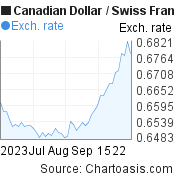 2 months Canadian Dollar-Swiss Franc chart. CAD-CHF rates, featured image