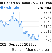 2 years Canadian Dollar-Swiss Franc chart. CAD-CHF rates, featured image