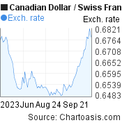 3 months Canadian Dollar-Swiss Franc chart. CAD-CHF rates, featured image