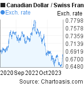 3 years Canadian Dollar-Swiss Franc chart. CAD-CHF rates, featured image