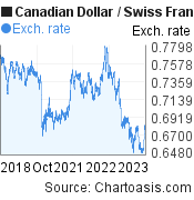 5 years Canadian Dollar-Swiss Franc chart. CAD-CHF rates, featured image