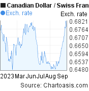 6 months Canadian Dollar-Swiss Franc chart. CAD-CHF rates, featured image