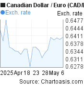 1 month Canadian Dollar-Euro chart. CAD-EUR rates, featured image