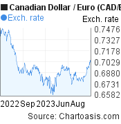 1 year Canadian Dollar-Euro chart. CAD-EUR rates, featured image