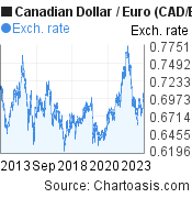 10 years Canadian Dollar-Euro chart. CAD-EUR rates, featured image