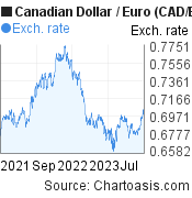 2 years Canadian Dollar-Euro chart. CAD-EUR rates, featured image