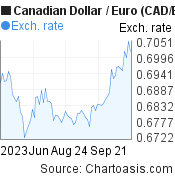 3 months Canadian Dollar-Euro chart. CAD-EUR rates, featured image