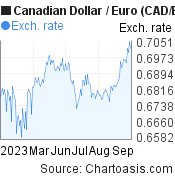6 months Canadian Dollar-Euro chart. CAD-EUR rates, featured image