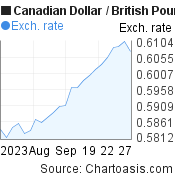 1 month Canadian Dollar-British Pound chart. CAD-GBP rates, featured image