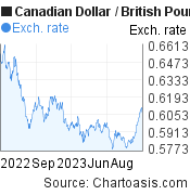 1 year Canadian Dollar-British Pound chart. CAD-GBP rates, featured image