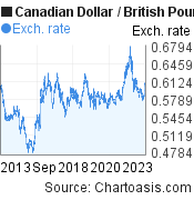 10 years Canadian Dollar-British Pound chart. CAD-GBP rates, featured image