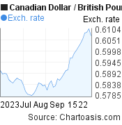 2 months Canadian Dollar-British Pound chart. CAD-GBP rates, featured image