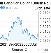 2 years Canadian Dollar-British Pound chart. CAD-GBP rates, featured image