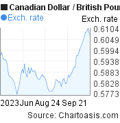 3 months Canadian Dollar-British Pound chart. CAD-GBP rates, featured image