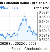 3 years Canadian Dollar-British Pound chart. CAD-GBP rates, featured image