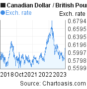 5 years Canadian Dollar-British Pound chart. CAD-GBP rates, featured image