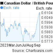 6 months Canadian Dollar-British Pound chart. CAD-GBP rates, featured image