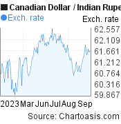 6 months Canadian Dollar-Indian Rupee chart. CAD-INR rates, featured image