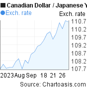 Canadian Dollar to Japanese Yen (CAD/JPY) 1 month forex chart, featured image