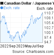 1 year Canadian Dollar-Japanese Yen chart. CAD-JPY rates, featured image