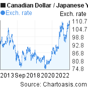 Canadian Dollar to Japanese Yen (CAD/JPY) 10 years forex chart, featured image