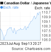 Canadian Dollar to Japanese Yen (CAD/JPY) 2 months forex chart, featured image