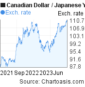 Canadian Dollar to Japanese Yen (CAD/JPY) 2 years forex chart, featured image