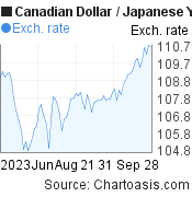 Canadian Dollar to Japanese Yen (CAD/JPY) 3 months forex chart, featured image