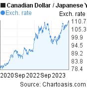 Canadian Dollar to Japanese Yen (CAD/JPY) 3 years forex chart, featured image