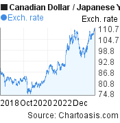 Canadian Dollar to Japanese Yen (CAD/JPY) 5 years forex chart, featured image