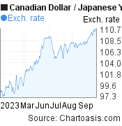 Canadian Dollar to Japanese Yen (CAD/JPY) 6 months forex chart, featured image
