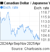 Canadian Dollar-Japanese Yen chart. CAD-JPY rates, featured image