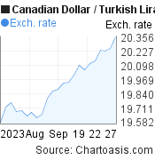 1 month Canadian Dollar-Turkish Lira chart. CAD-TRY rates, featured image