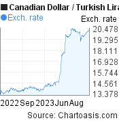 1 year Canadian Dollar-Turkish Lira chart. CAD-TRY rates, featured image