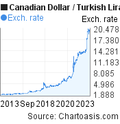 Canadian Dollar to Turkish Lira (CAD/TRY) 10 years forex chart, featured image