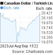 2 months Canadian Dollar-Turkish Lira chart. CAD-TRY rates, featured image