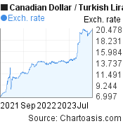 Canadian Dollar to Turkish Lira (CAD/TRY) 2 years forex chart, featured image