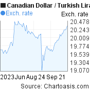 3 months Canadian Dollar-Turkish Lira chart. CAD-TRY rates, featured image