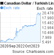 3 years Canadian Dollar-Turkish Lira chart. CAD-TRY rates, featured image