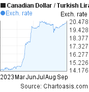 6 months Canadian Dollar-Turkish Lira chart. CAD-TRY rates, featured image