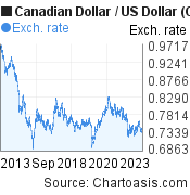 10 years Canadian Dollar-US Dollar chart. CAD-USD rates, featured image