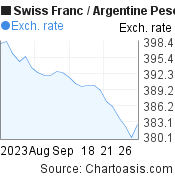 1 month Swiss Franc-Argentine Peso chart. CHF-ARS rates, featured image