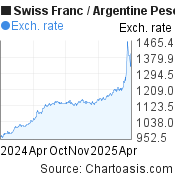 1 year Swiss Franc-Argentine Peso chart. CHF-ARS rates, featured image