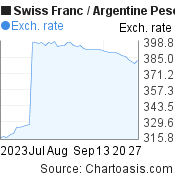 2 months Swiss Franc-Argentine Peso chart. CHF-ARS rates, featured image