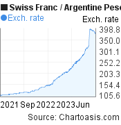 2 years Swiss Franc-Argentine Peso chart. CHF-ARS rates, featured image