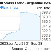 3 months Swiss Franc-Argentine Peso chart. CHF-ARS rates, featured image