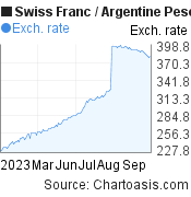 6 months Swiss Franc-Argentine Peso chart. CHF-ARS rates, featured image