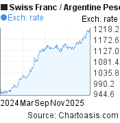 Swiss Franc-Argentine Peso chart. CHF-ARS rates, featured image