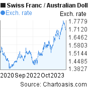 3 years Swiss Franc-Australian Dollar chart. CHF-AUD rates, featured image